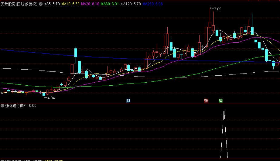 【涨停进行曲】副图+选股指标，短线神器，2%预警大阳送预选，乾坤抛砖引玉系列之一！