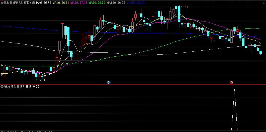 优品【波段多头共振】副图+选股指标，高效底部反弹捕捉系统，短周期高胜率87%！