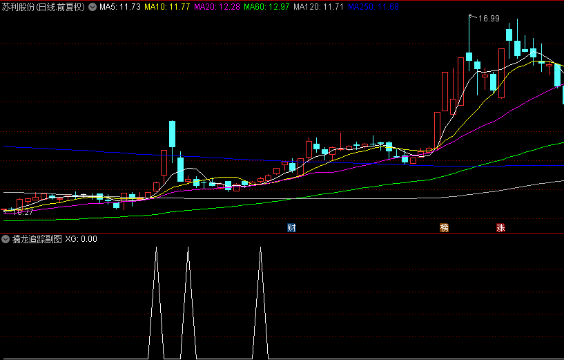 【擒龙追踪】副图与选股指标，精准识别龙头股特征，尾盘低吸，把握龙头股先机