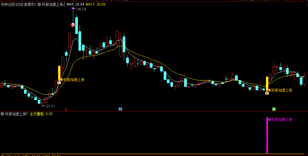 通达信精品【妖股加速上涨】主图/副图/选股指标，潜伏连板大妖股，全方位的妖股捕捉方案！