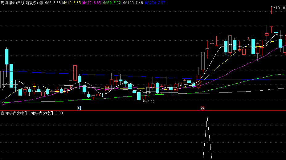 优选【龙头点火拉升】副图+选股指标，龙头潜力股多头排列，具备短期内大幅上涨的潜力！