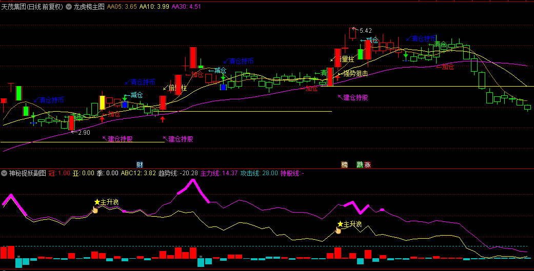 【龙虎榜】主图指标+【神秘捉妖】副图指标，双剑合璧的交易神器，源代码分享！
