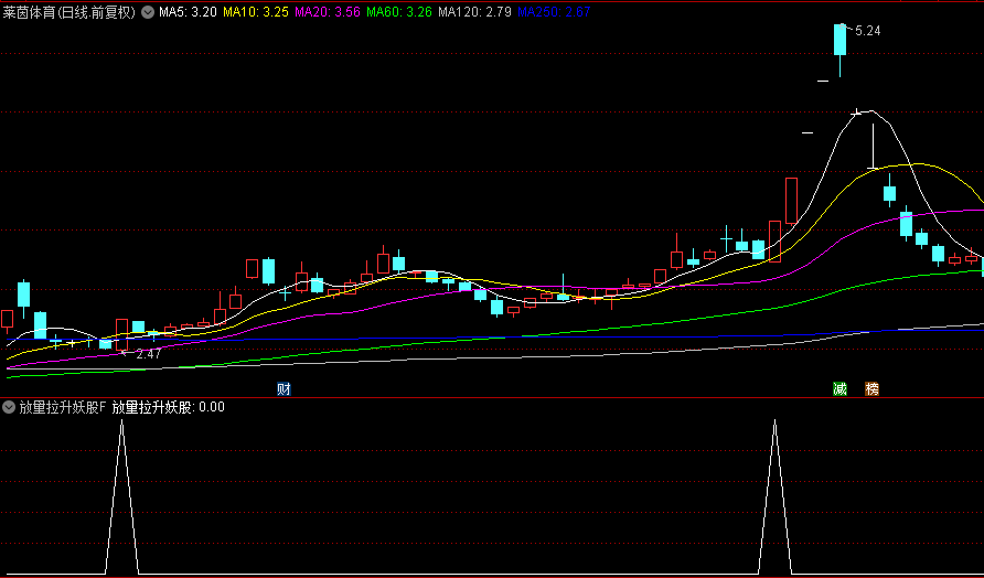 【放量拉升妖股】副图+选股指标，1.9倍成交放量+多头排列拉升，展开一波凌厉上涨行情！