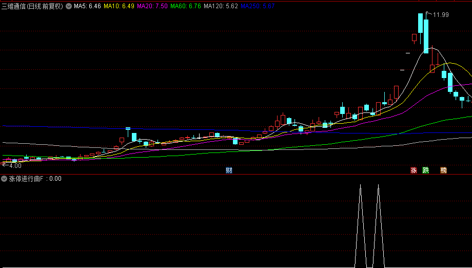 【涨停进行曲】副图+选股指标，短线神器，2%预警大阳送预选，乾坤抛砖引玉系列之一！