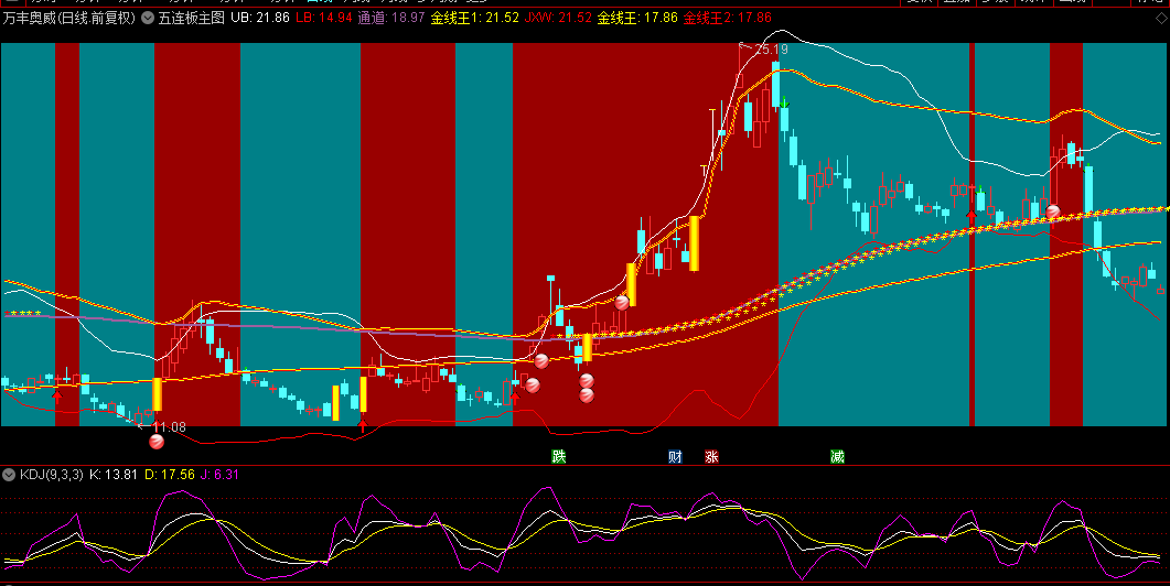 通达信【五连板】主图指标，均线+布林带+筹码分布+主力持仓，独特连板启动信号！