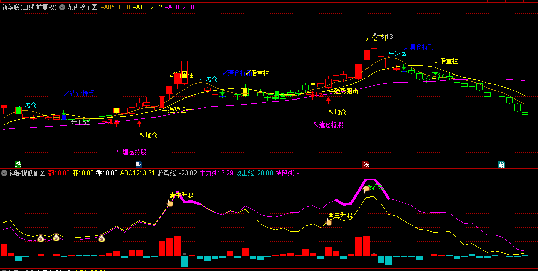 【龙虎榜】主图指标+【神秘捉妖】副图指标，双剑合璧的交易神器，源代码分享！