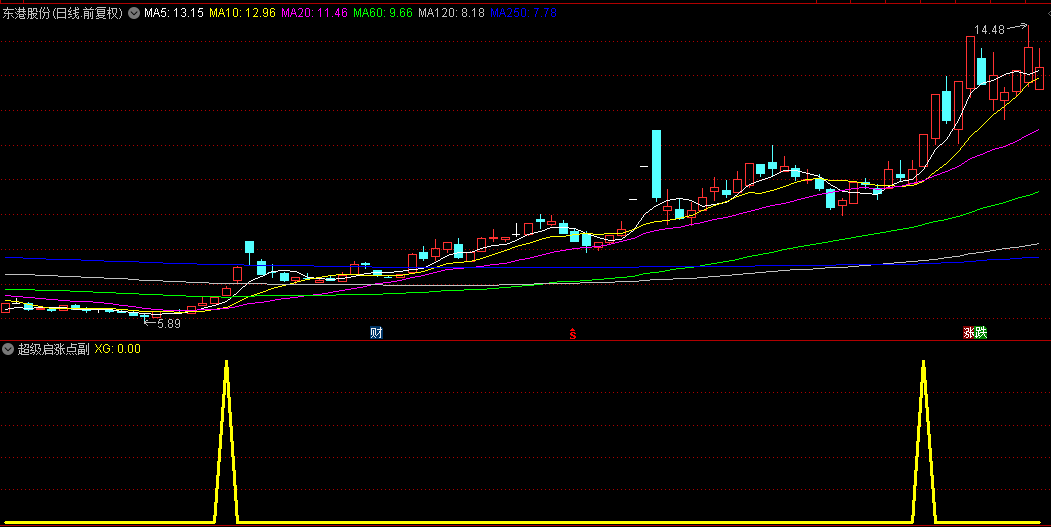 祥蛇献瑞，重磅分享【超级启涨点】副图/选股指标，找低涨幅趋势好的信号，无加密！