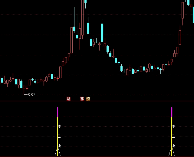 【凌云诀】之渐入佳境副图/选股指标，在主力拉升中途介入，极具代表性的今买明卖思路！