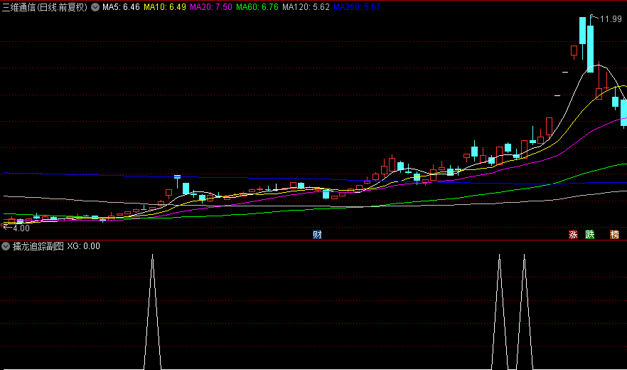 【擒龙追踪】副图与选股指标，精准识别龙头股特征，尾盘低吸，把握龙头股先机