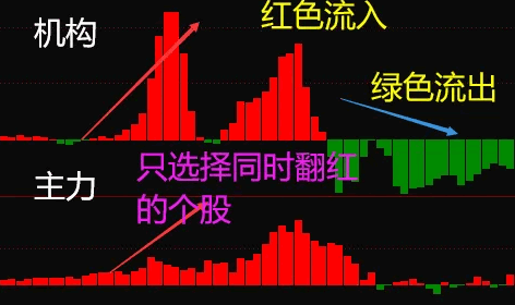 【机构主力资金】副图指标，资金为王，把握资金流动脉搏，机构+主力共振翻红=机会多多！