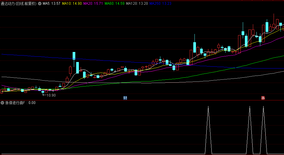 【涨停进行曲】副图+选股指标，短线神器，2%预警大阳送预选，乾坤抛砖引玉系列之一！