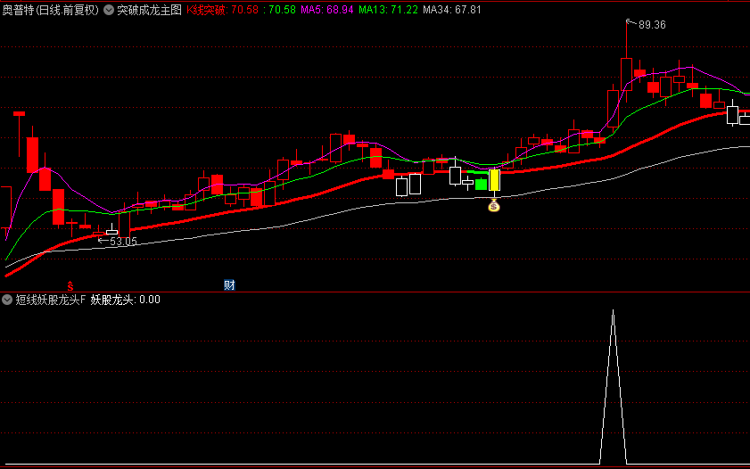 【突破成龙】主图和【短线妖股龙头】副图及选股指标，确定强势突破和短线强势股有效手段！