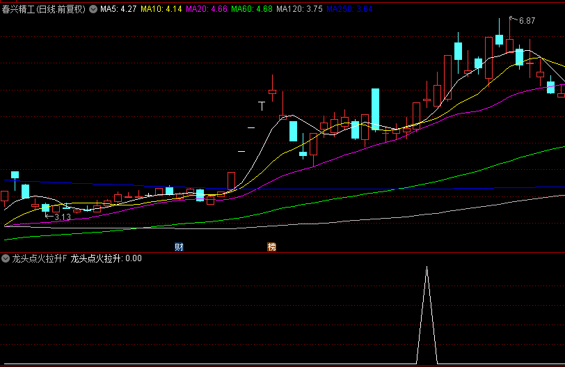 优选【龙头点火拉升】副图+选股指标，龙头潜力股多头排列，具备短期内大幅上涨的潜力！