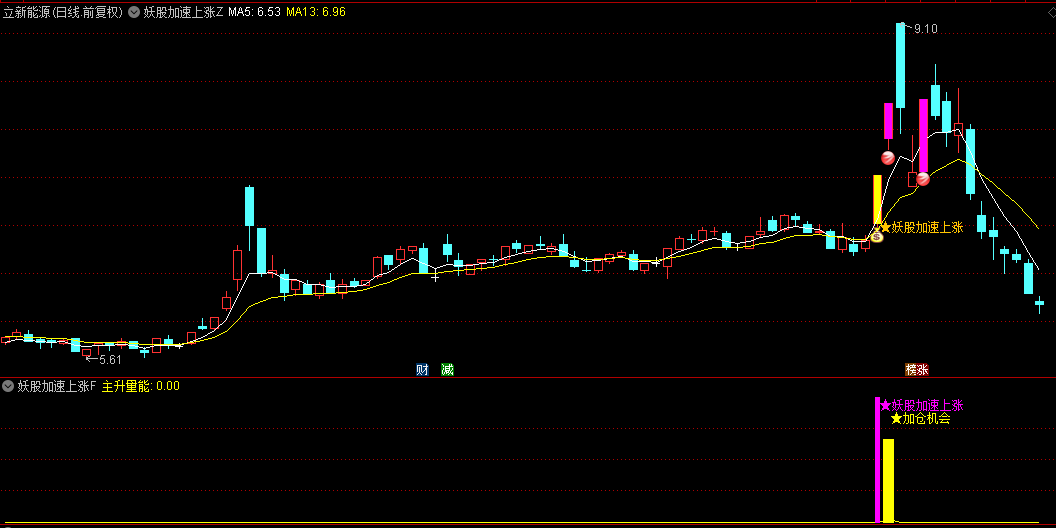 通达信精品【妖股加速上涨】主图/副图/选股指标，潜伏连板大妖股，全方位的妖股捕捉方案！