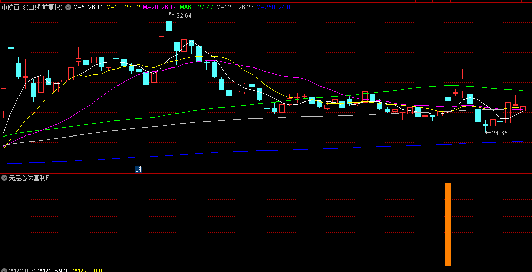 珍藏多年的【无忌心法套利】副图+选股指标，高胜率短线套利，尾盘进盈利即可！