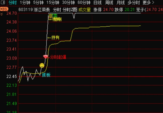 一个准确率90%的【分时起爆抓板】主图指标，分时做T，抓板起爆！