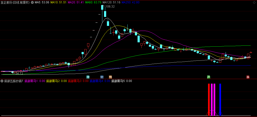 喜欢抄底的福音-【底部五路抄底】副图/选股指标，暴跌后出信号是机会，源码无未来