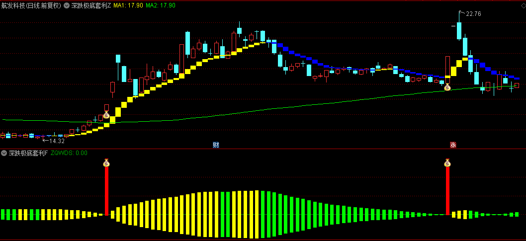 通达信【深跌极底套利】主图/副图/选股指标，洞悉市场玄机，指明了进攻方向