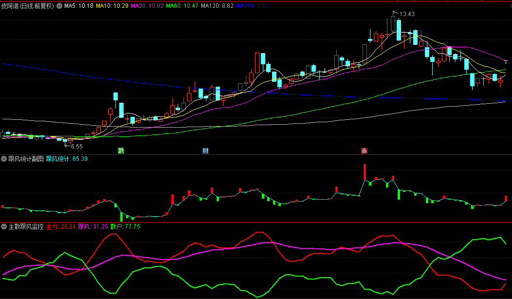 【主力散户跟风统计】指标，主力统计+散户统计+跟风统计与监控，无未来，手机电脑通用