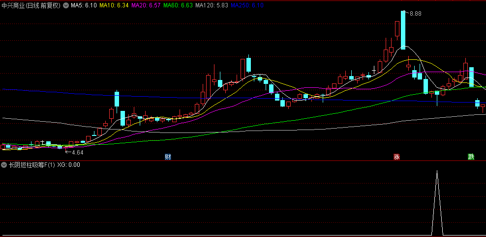 【长阴短柱吸筹】副图/选股指标，主力打压股价，暗中布局，吸纳低价筹码
