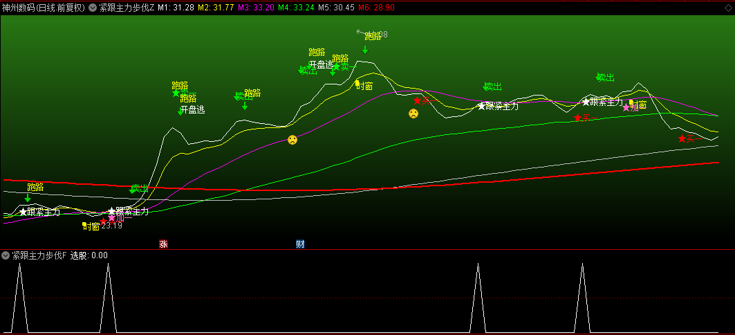 通达信【紧跟主力步伐】主图、副图、选股指标，捕捉加速行情的得力助手！