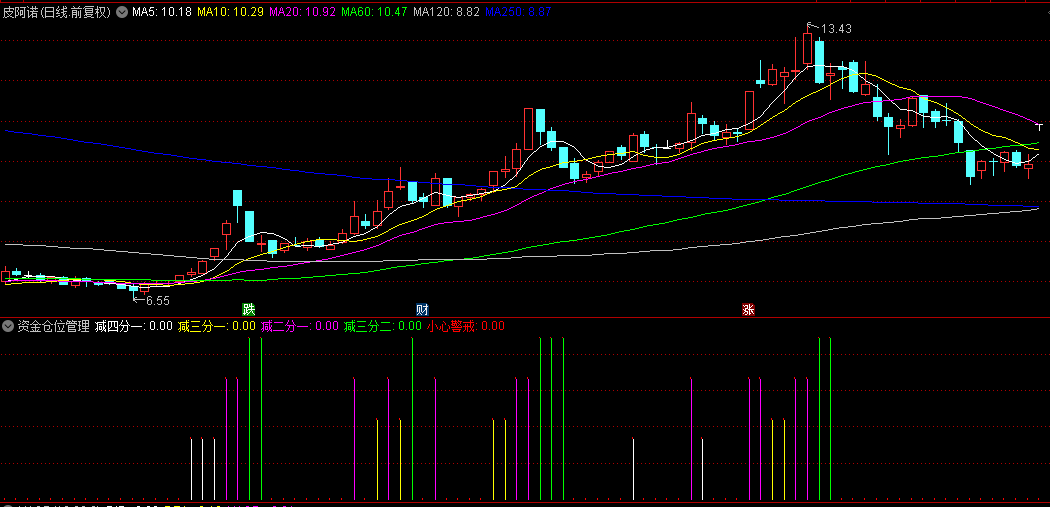 通达信【资金仓位管理】副图指标，计算出不同市场状态下的仓位调整信号