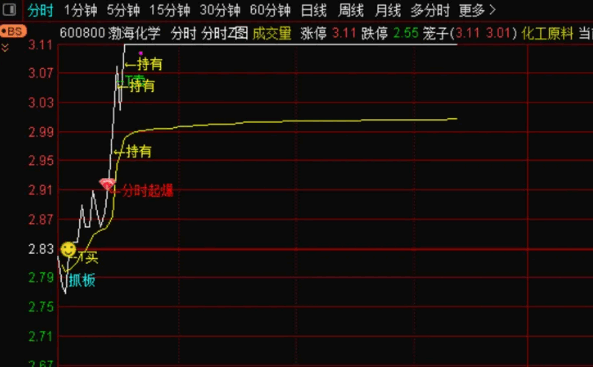 一个准确率90%的【分时起爆抓板】主图指标，分时做T，抓板起爆！