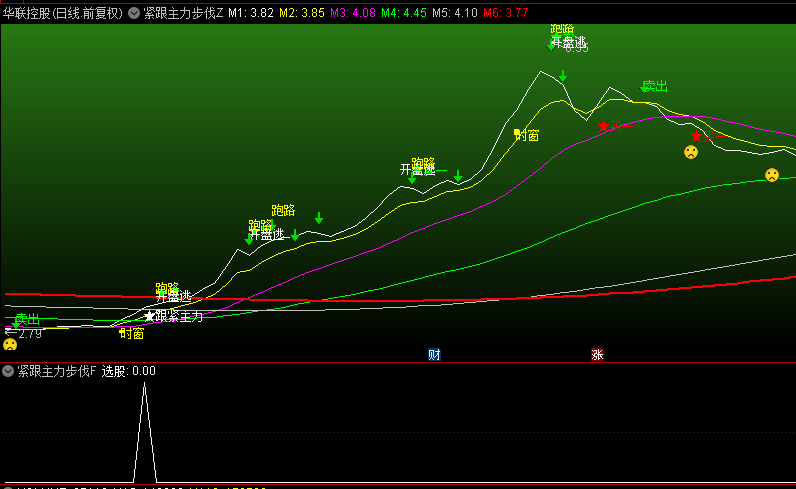 通达信【紧跟主力步伐】主图、副图、选股指标，捕捉加速行情的得力助手！