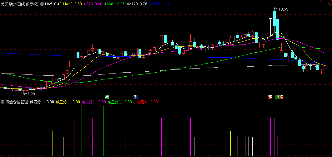 通达信【资金仓位管理】副图指标，计算出不同市场状态下的仓位调整信号