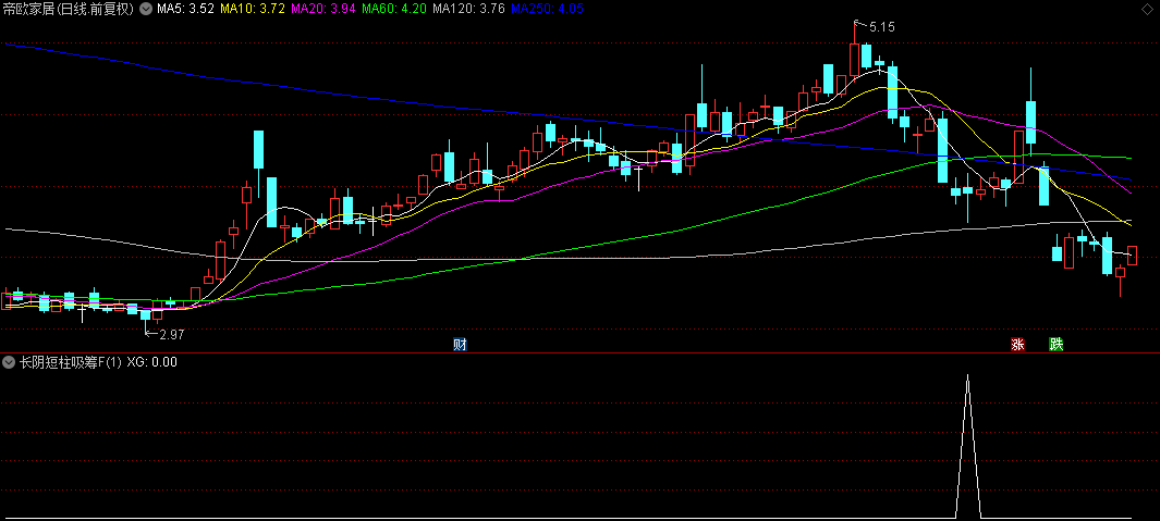 【长阴短柱吸筹】副图/选股指标，主力打压股价，暗中布局，吸纳低价筹码