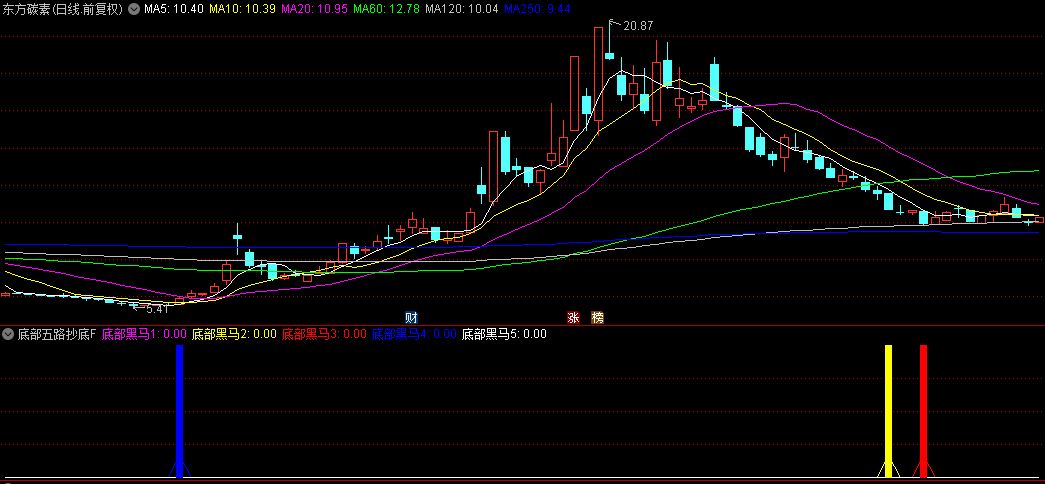 喜欢抄底的福音-【底部五路抄底】副图/选股指标，暴跌后出信号是机会，源码无未来