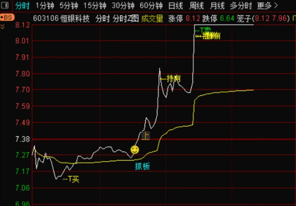 一个准确率90%的【分时起爆抓板】主图指标，分时做T，抓板起爆！