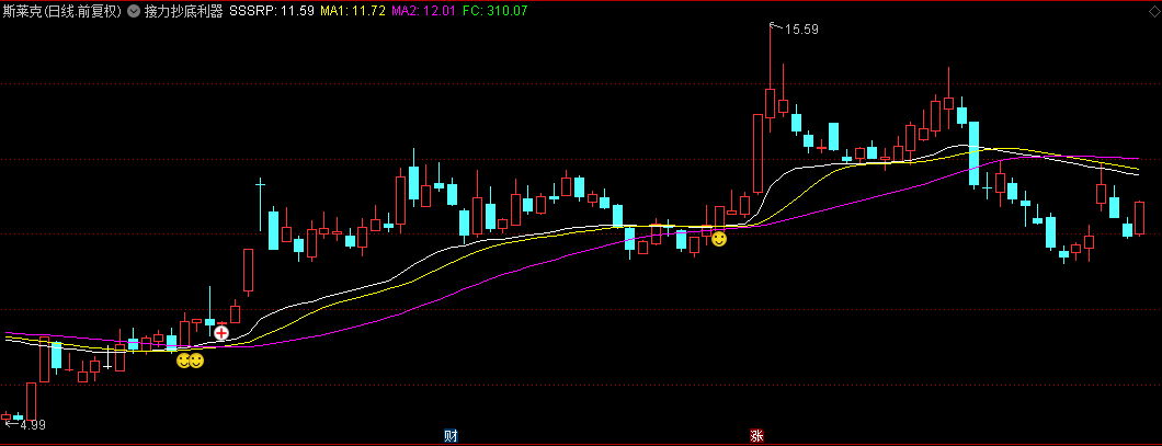 【接力抄底利器】主图指标，高位抄底，解决了传统抄底指标在股票上涨后难以发出信号的问题！