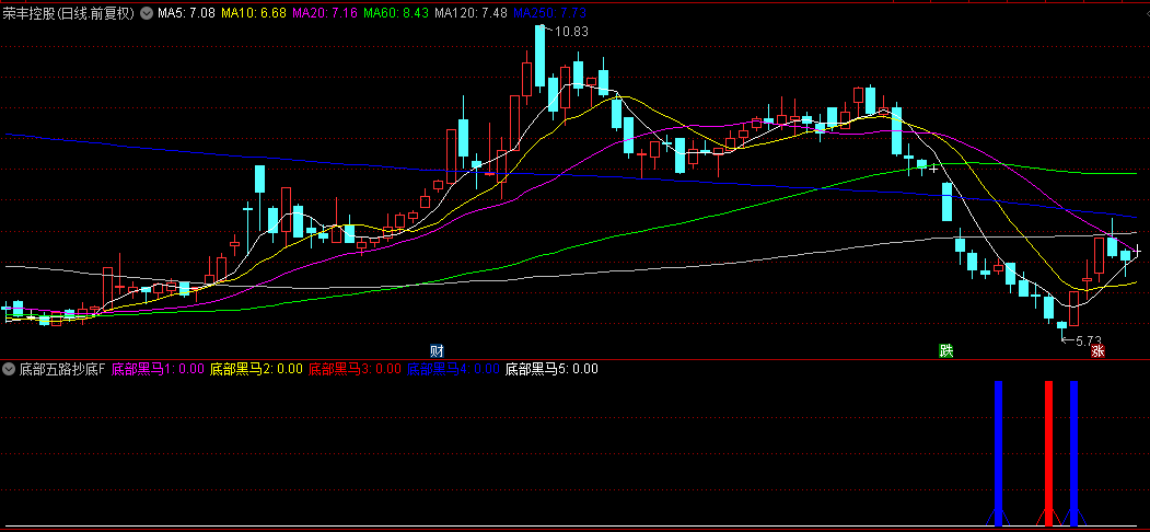 喜欢抄底的福音-【底部五路抄底】副图/选股指标，暴跌后出信号是机会，源码无未来
