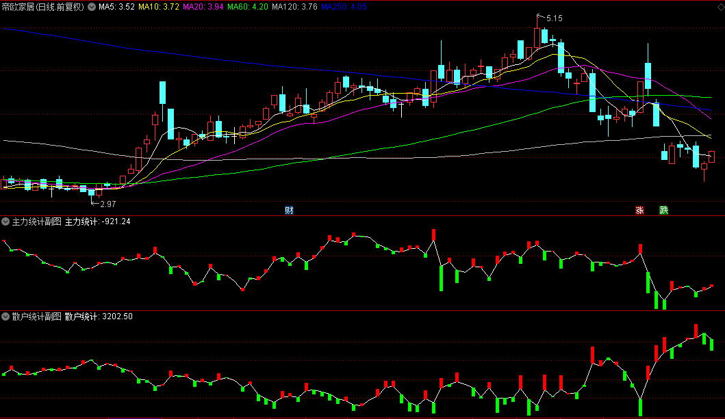 【主力散户跟风统计】指标，主力统计+散户统计+跟风统计与监控，无未来，手机电脑通用