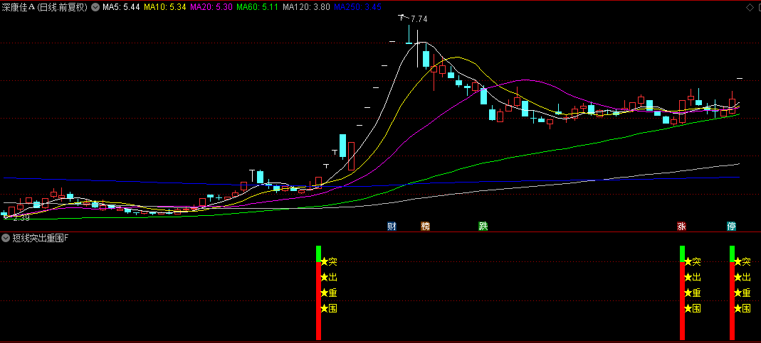 【短线突出重围】副图与选股指标，专为短线交易设计，尾盘选股表现出色！