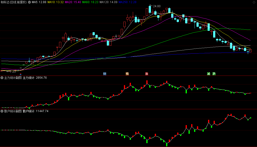 【主力散户跟风统计】指标，主力统计+散户统计+跟风统计与监控，无未来，手机电脑通用