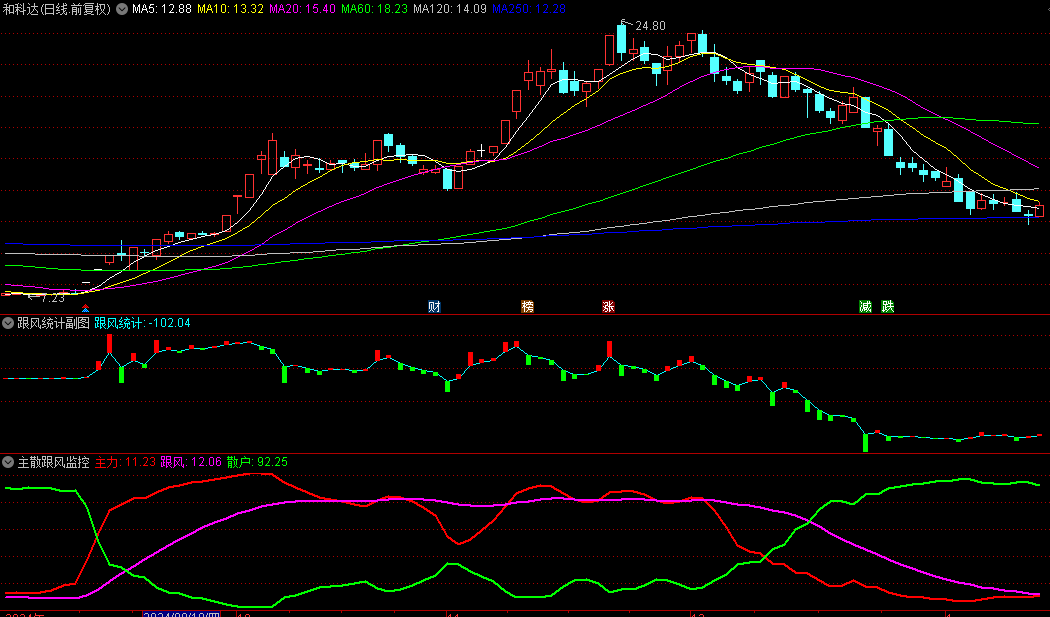 【主力散户跟风统计】指标，主力统计+散户统计+跟风统计与监控，无未来，手机电脑通用