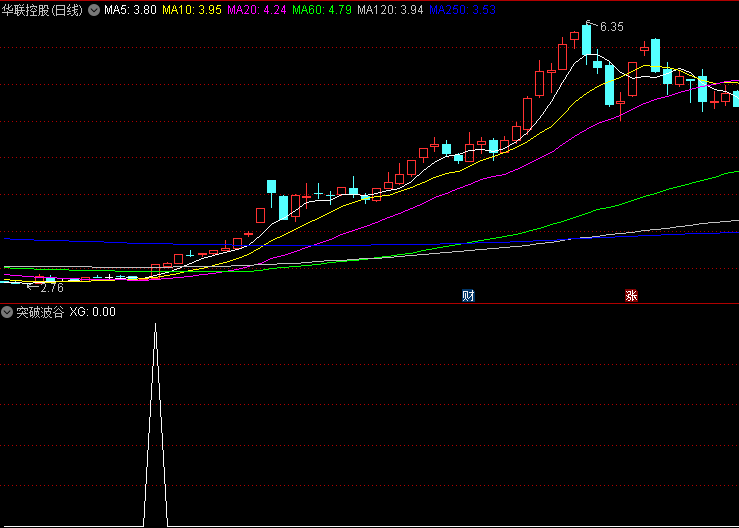 可做选股波底出信号的突破波谷副图公式