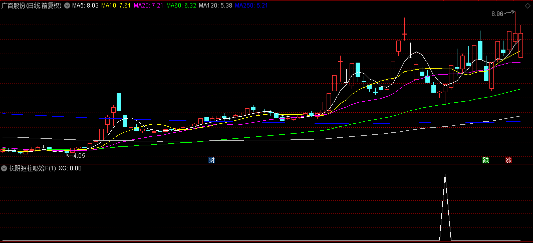 【长阴短柱吸筹】副图/选股指标，主力打压股价，暗中布局，吸纳低价筹码
