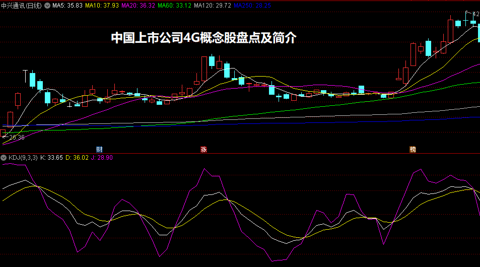 中国上市公司4G概念股盘点及简介