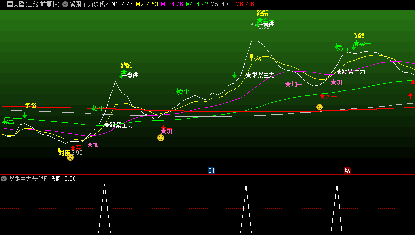 通达信【紧跟主力步伐】主图、副图、选股指标，捕捉加速行情的得力助手！
