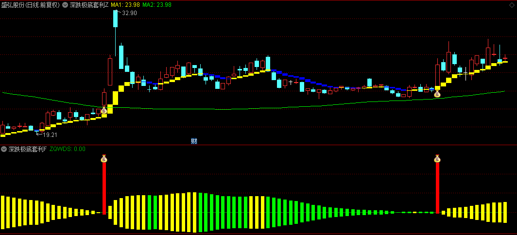 通达信【深跌极底套利】主图/副图/选股指标，洞悉市场玄机，指明了进攻方向