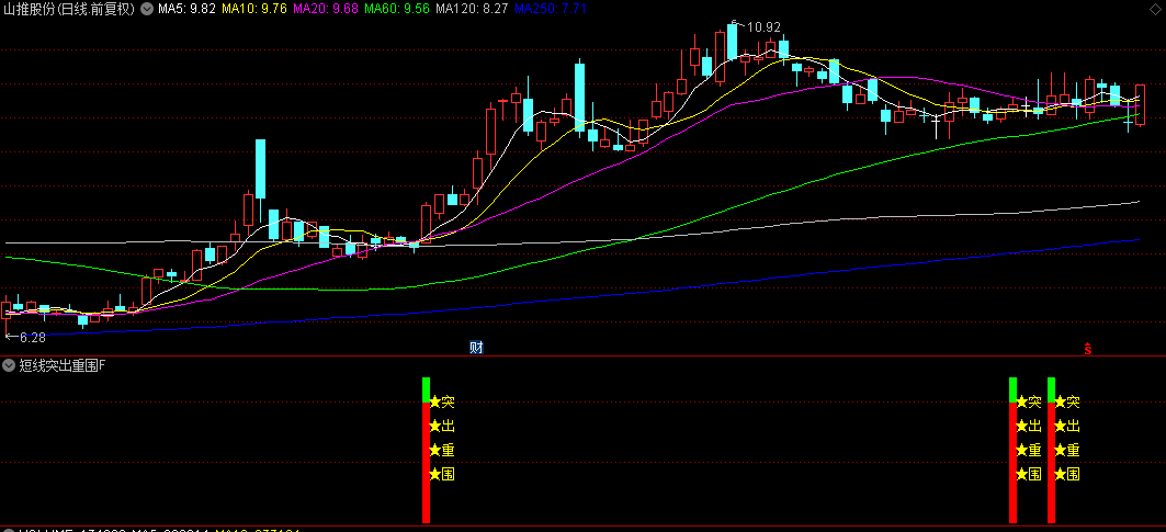 【短线突出重围】副图与选股指标，专为短线交易设计，尾盘选股表现出色！