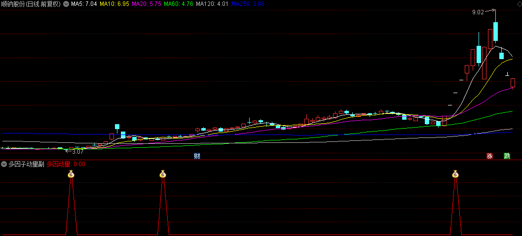 通达信【多因子动量】副图/选股指标，精准筛选出处于上升趋势中，而且动能充沛的个股