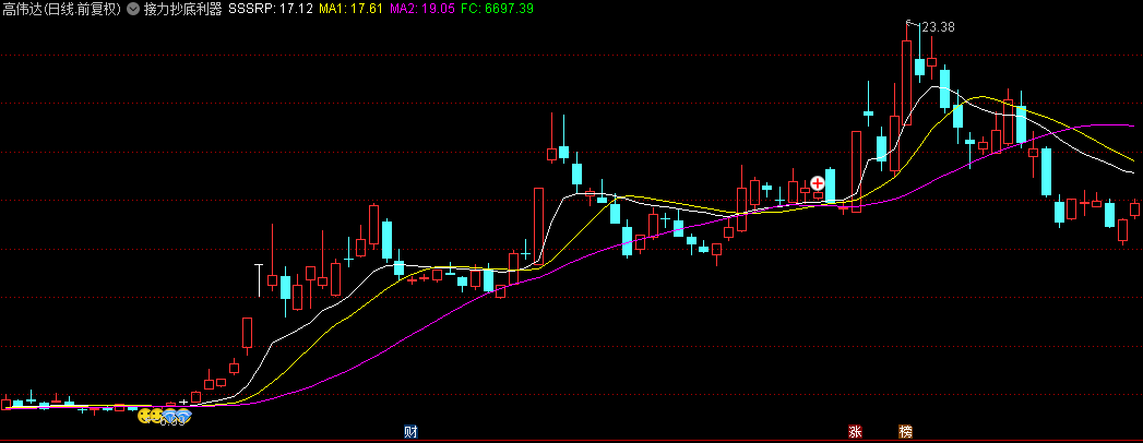 【接力抄底利器】主图指标，高位抄底，解决了传统抄底指标在股票上涨后难以发出信号的问题！