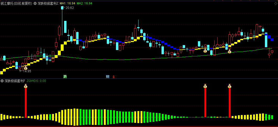 通达信【深跌极底套利】主图/副图/选股指标，洞悉市场玄机，指明了进攻方向