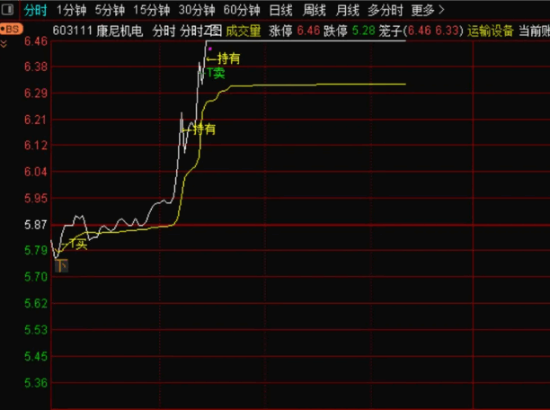 一个准确率90%的【分时起爆抓板】主图指标，分时做T，抓板起爆！