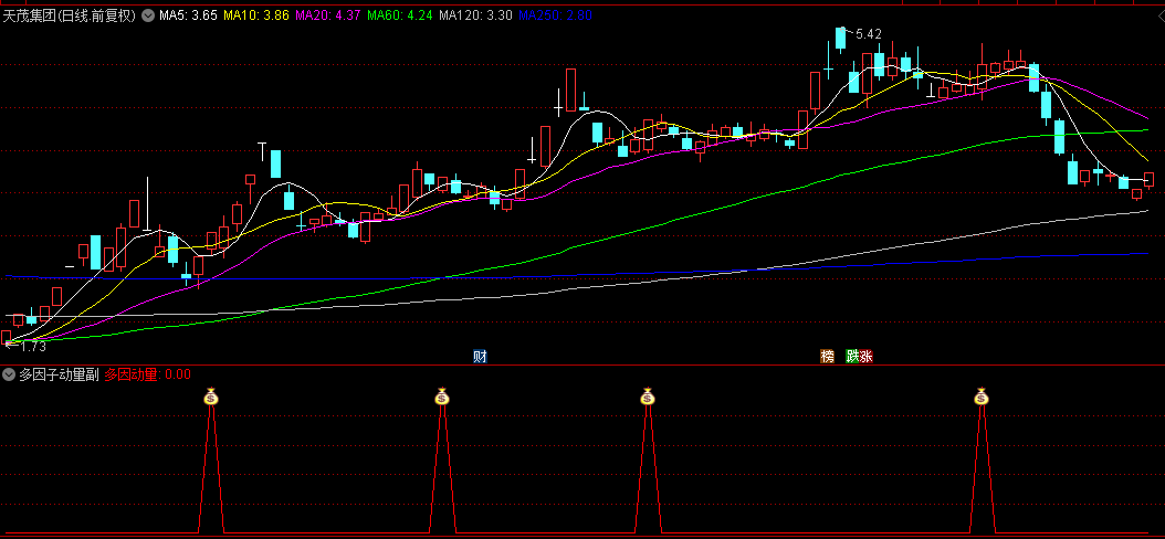 通达信【多因子动量】副图/选股指标，精准筛选出处于上升趋势中，而且动能充沛的个股