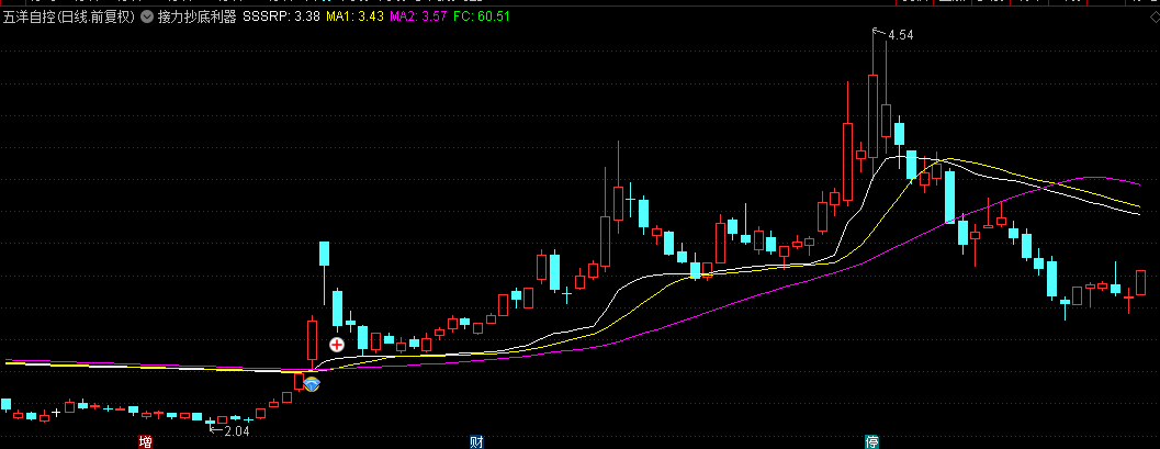 【接力抄底利器】主图指标，高位抄底，解决了传统抄底指标在股票上涨后难以发出信号的问题！